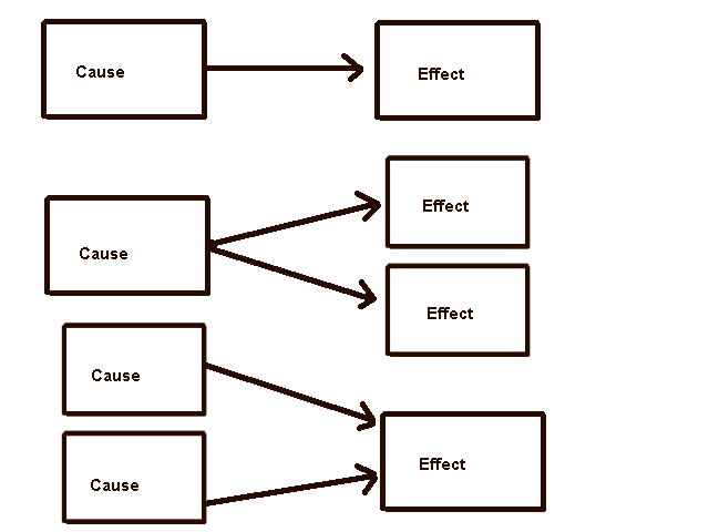 cause-effect