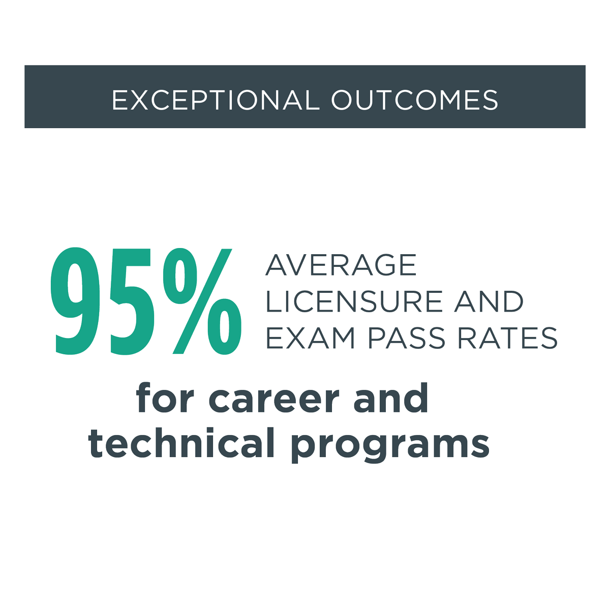 exceptional outcomes - 95% Average licensure and exam pass rates for career and technical programs