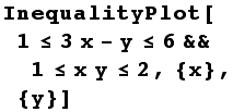 InequalityPlot[1≤3x - y≤6&&1≤x y≤2, {x}, {y}]