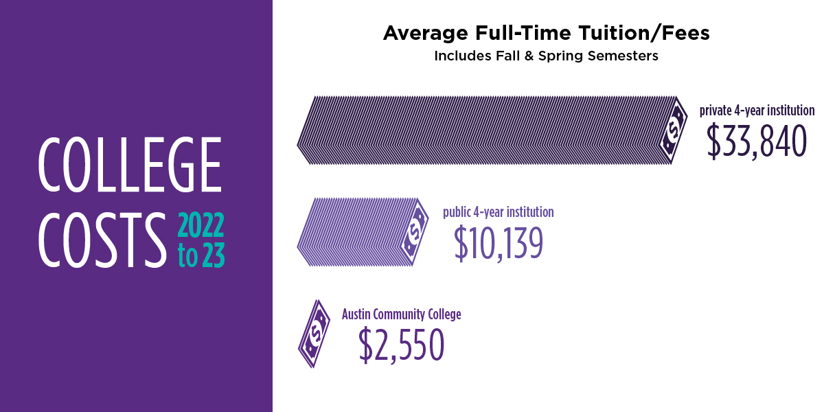 See the Savings, average cost 4-year institution $10,139, ACC cost $2,550. ACC costs about 74% less.