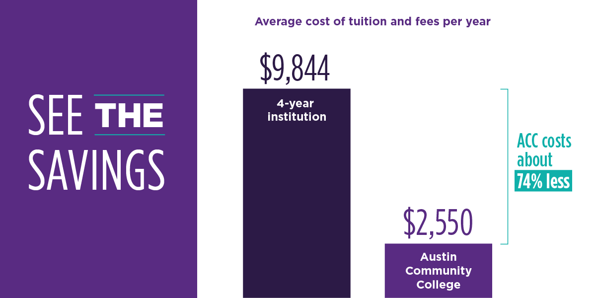 See the Savings, average cost 4-year institution $9,844, ACC cost $2,550. ACC costs about 74% less.