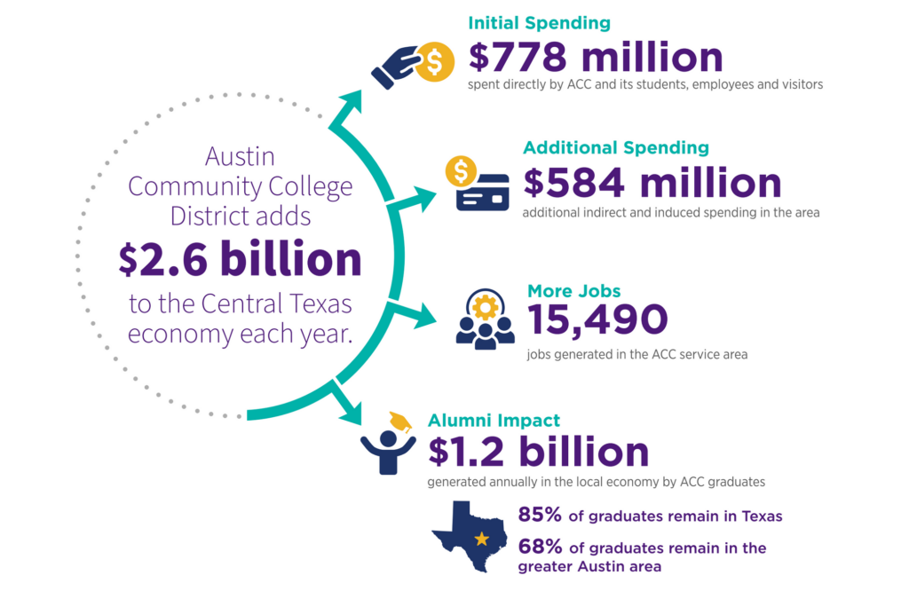 A graphic that shows that ACC contributes .6 billion to the central Texas economy each year, with spending broken out by initial spending, additional spending, more jobs, and alumni impact