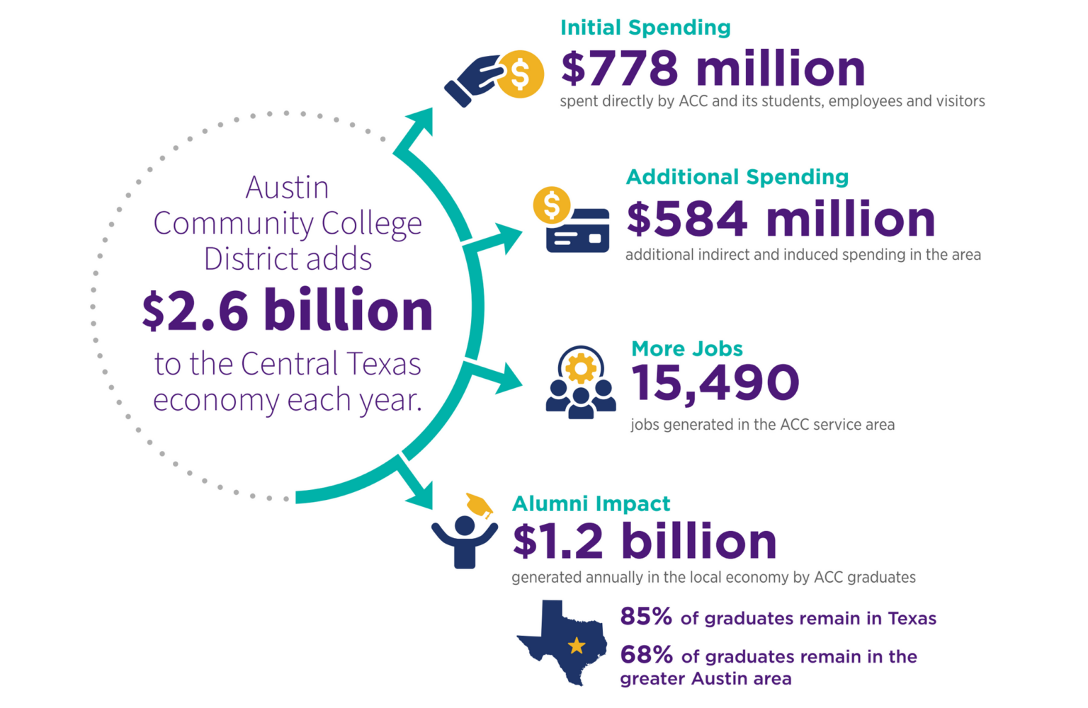 About ACC | Austin Community College District